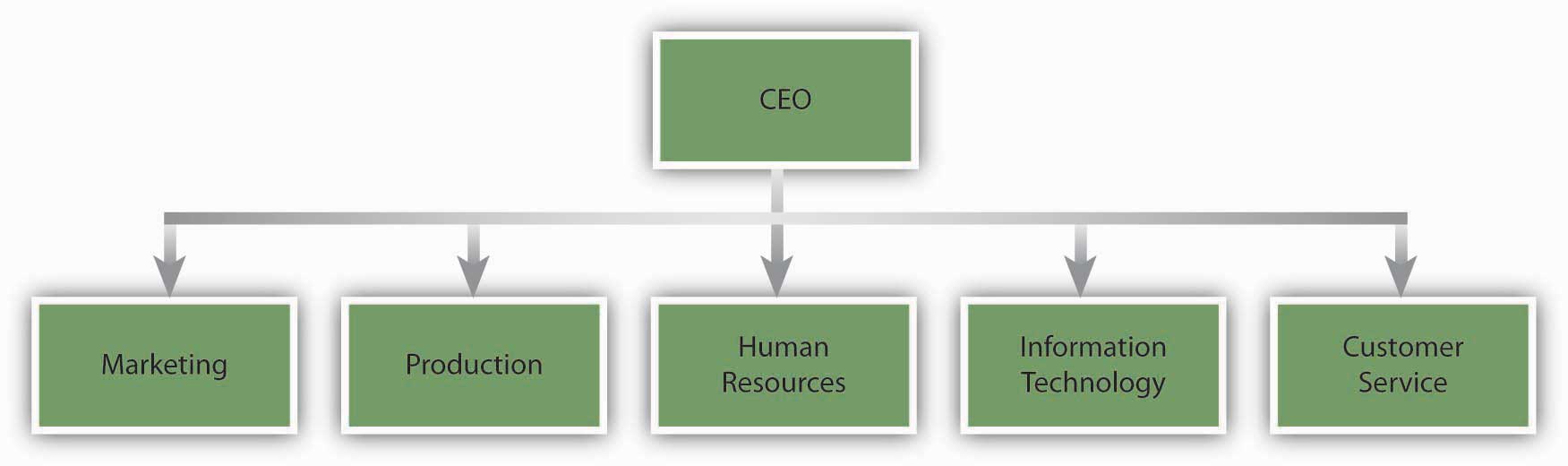 nike flat organizational structure