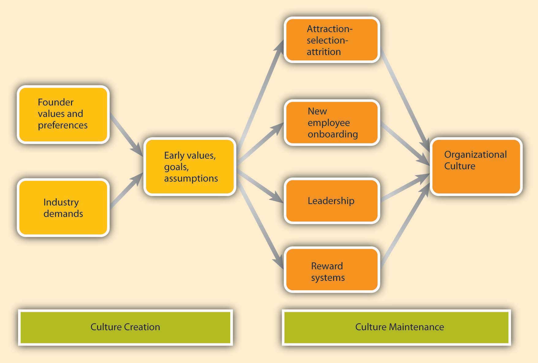 research objectives for organizational culture