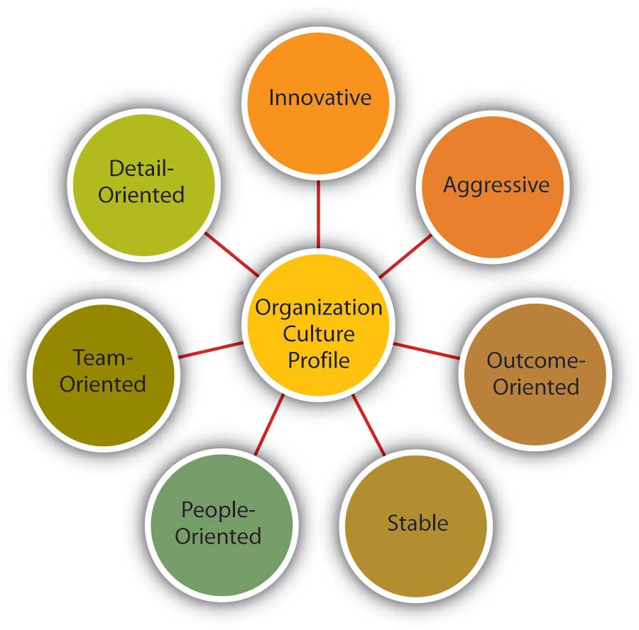 Characteristics Organizational Culture