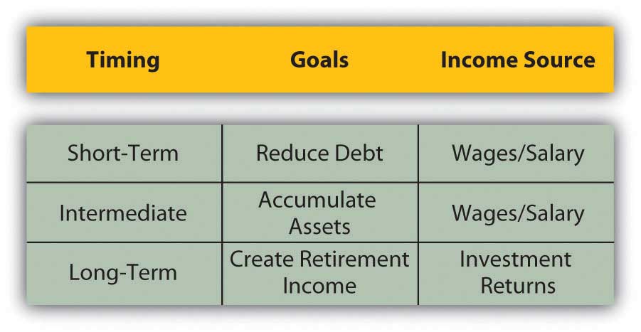 The differences between long-term and short-term planning