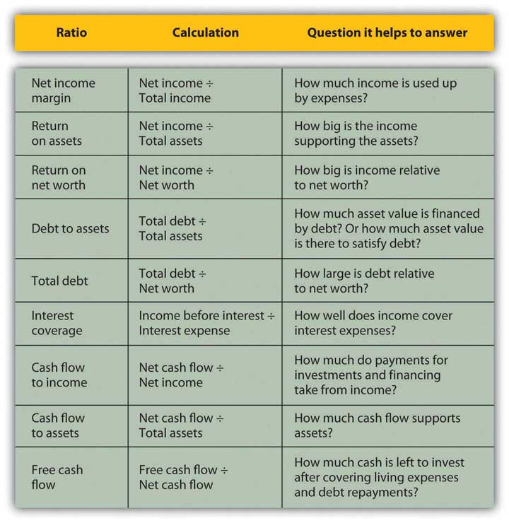 Financial Ratio Analysis Chart