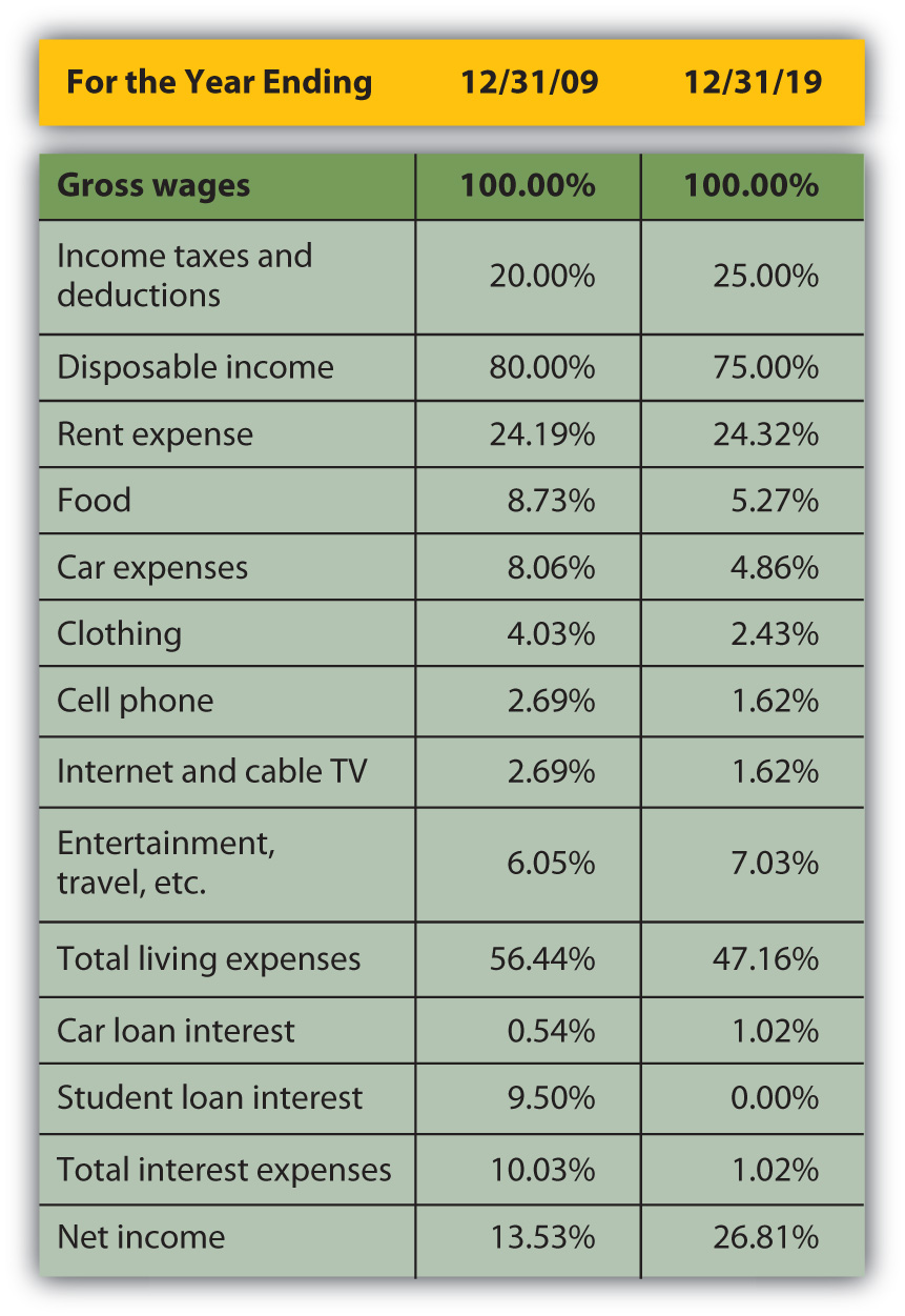 Comparing and Analyzing Financial Statements