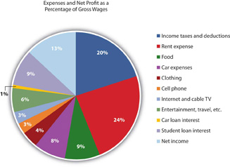 Net Worth Pie Chart