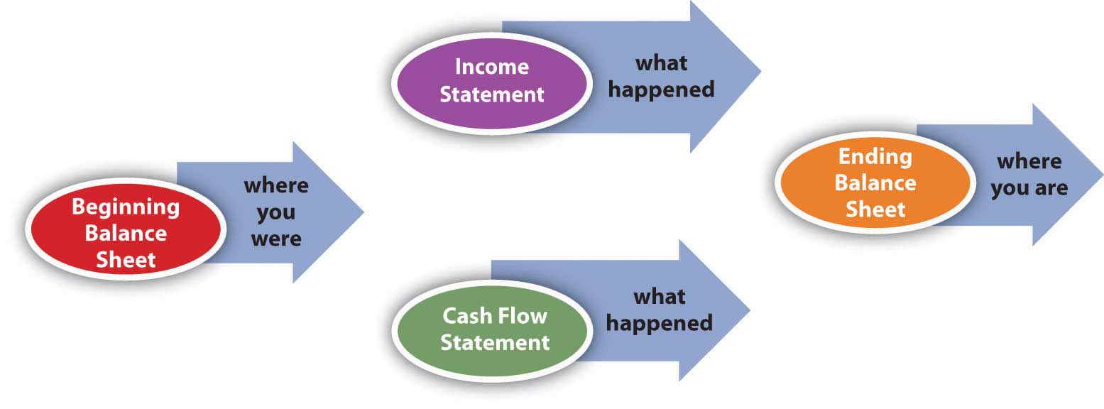 importance of balance sheet and income statement