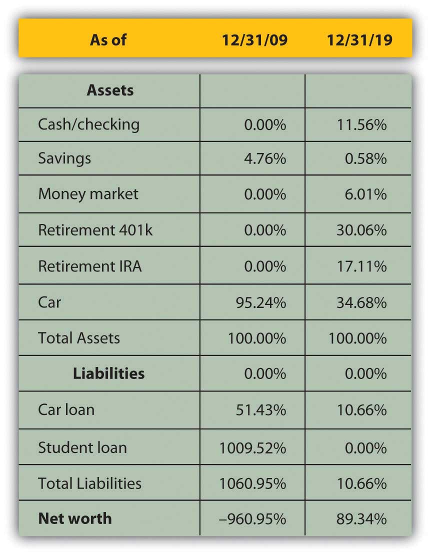 personal balance sheet for college student