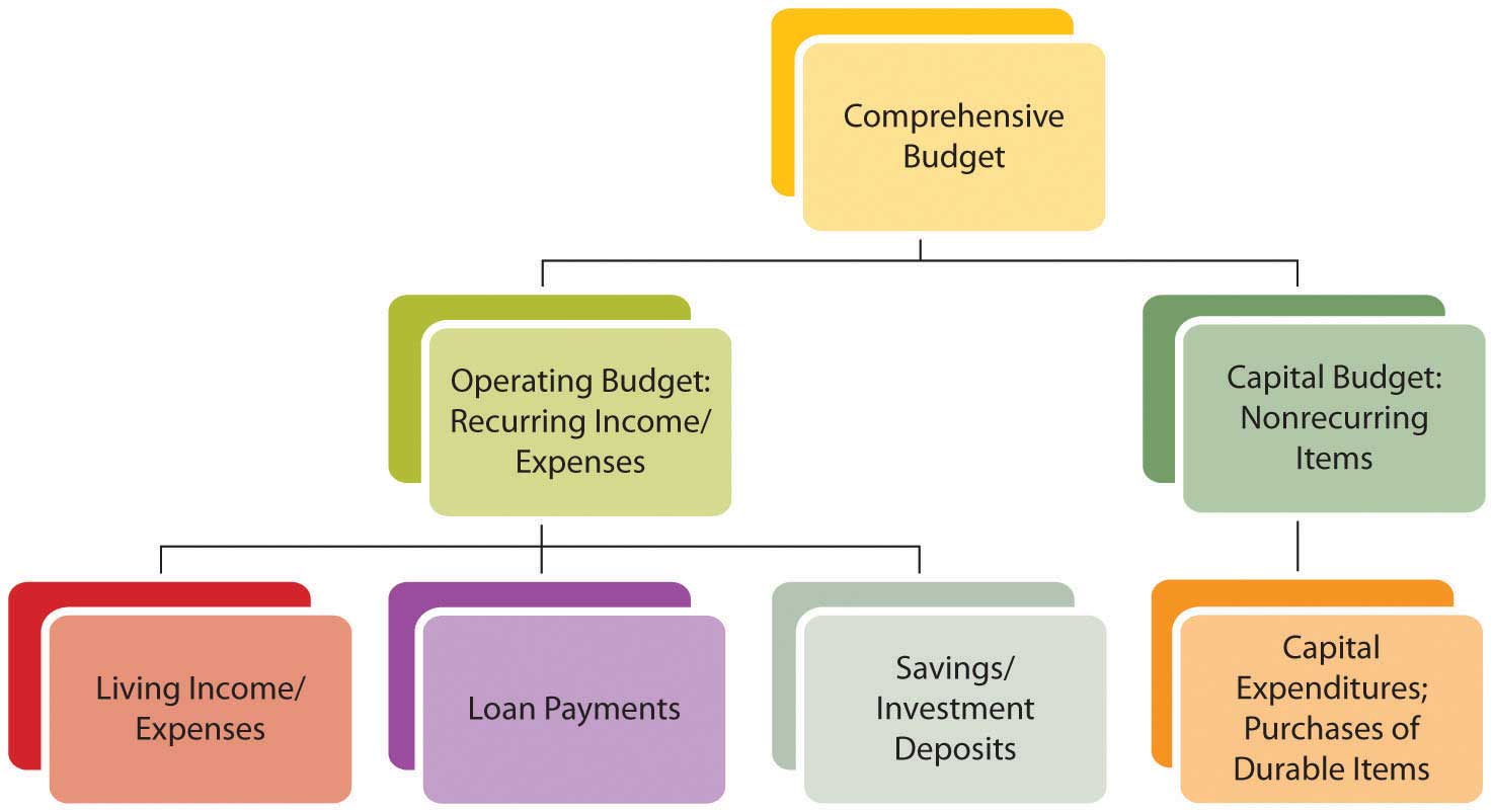 financial plan organization templates for budgets