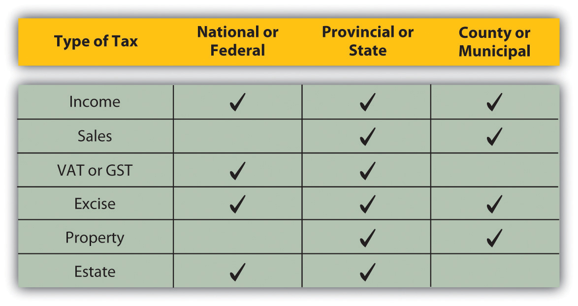 The three types of taxes include, Tax Definition