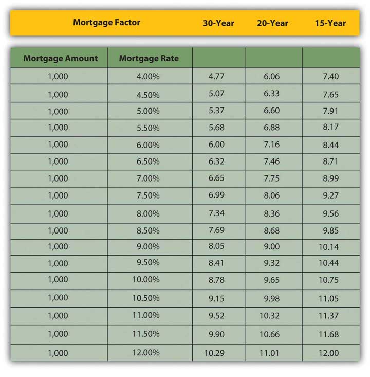 Mortgage Interest Rate Factor Chart