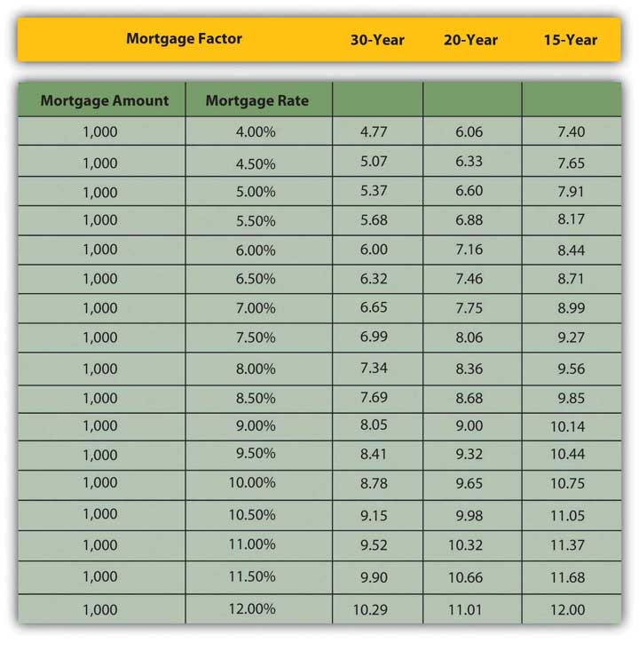 Mortgage Rate Payment Tables