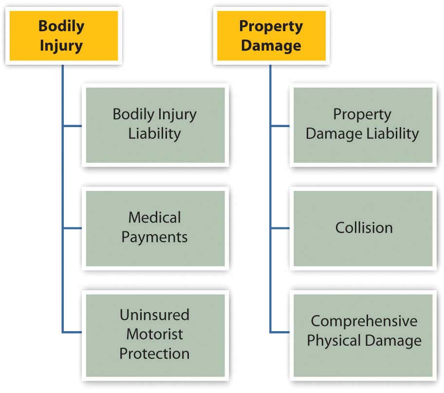 Bodily Injury And Property Damage Liability Coverage