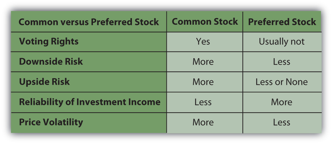 Common Stock vs. Preferred Stock: What's the Difference?