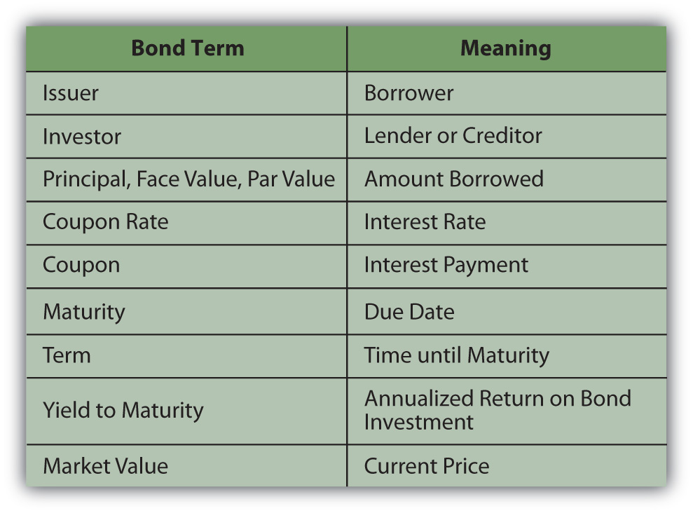 Bonds And Bond Markets