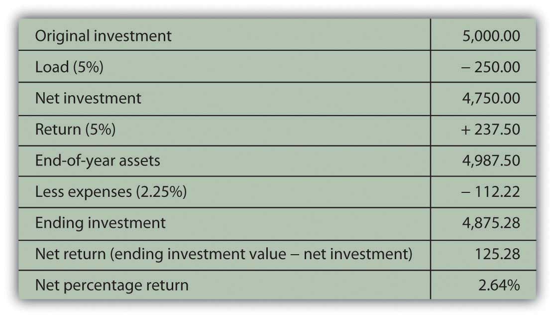 turnover ratio in mutual fund