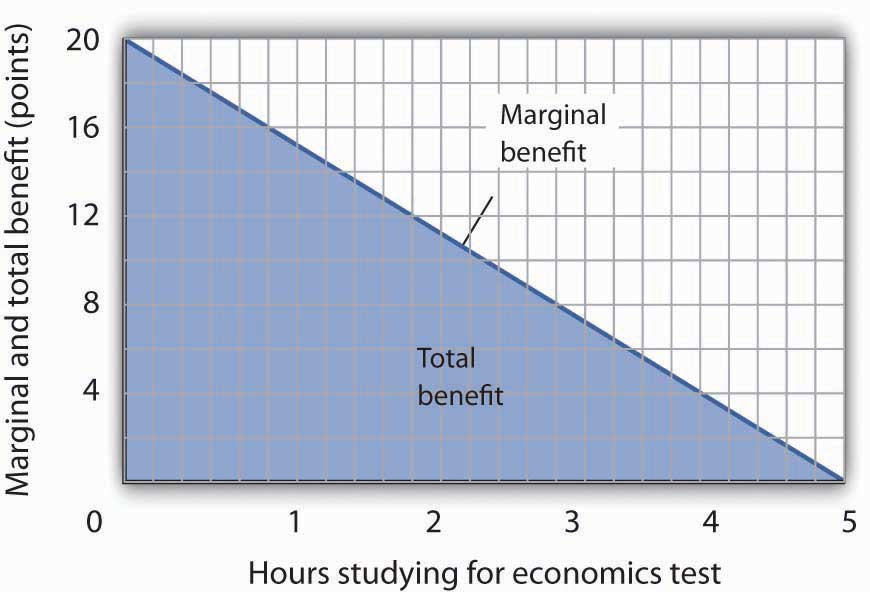 law-of-diminishing-marginal-utility-diagram-example-graph