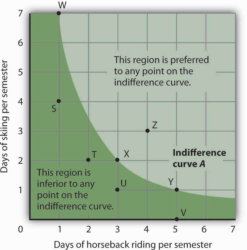 Indifference Curve Analysis An Alternative Approach To Understanding 