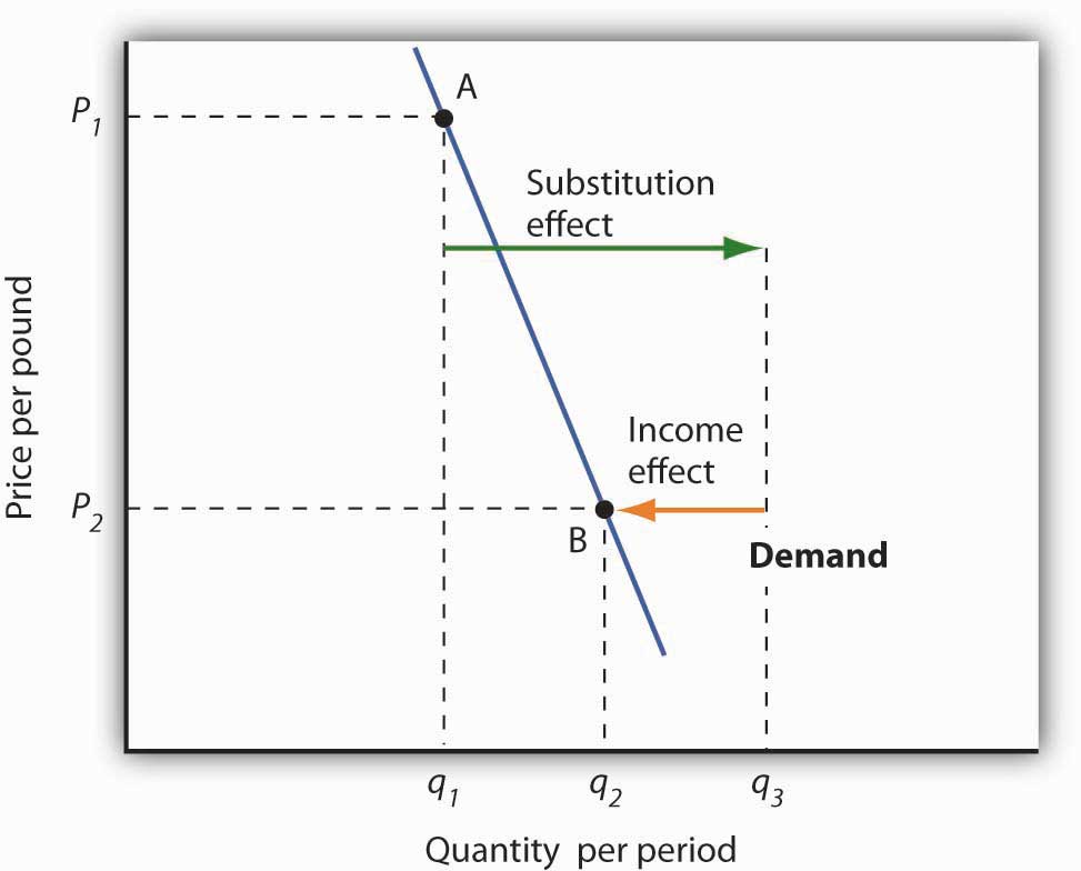 utility-maximization-and-demand