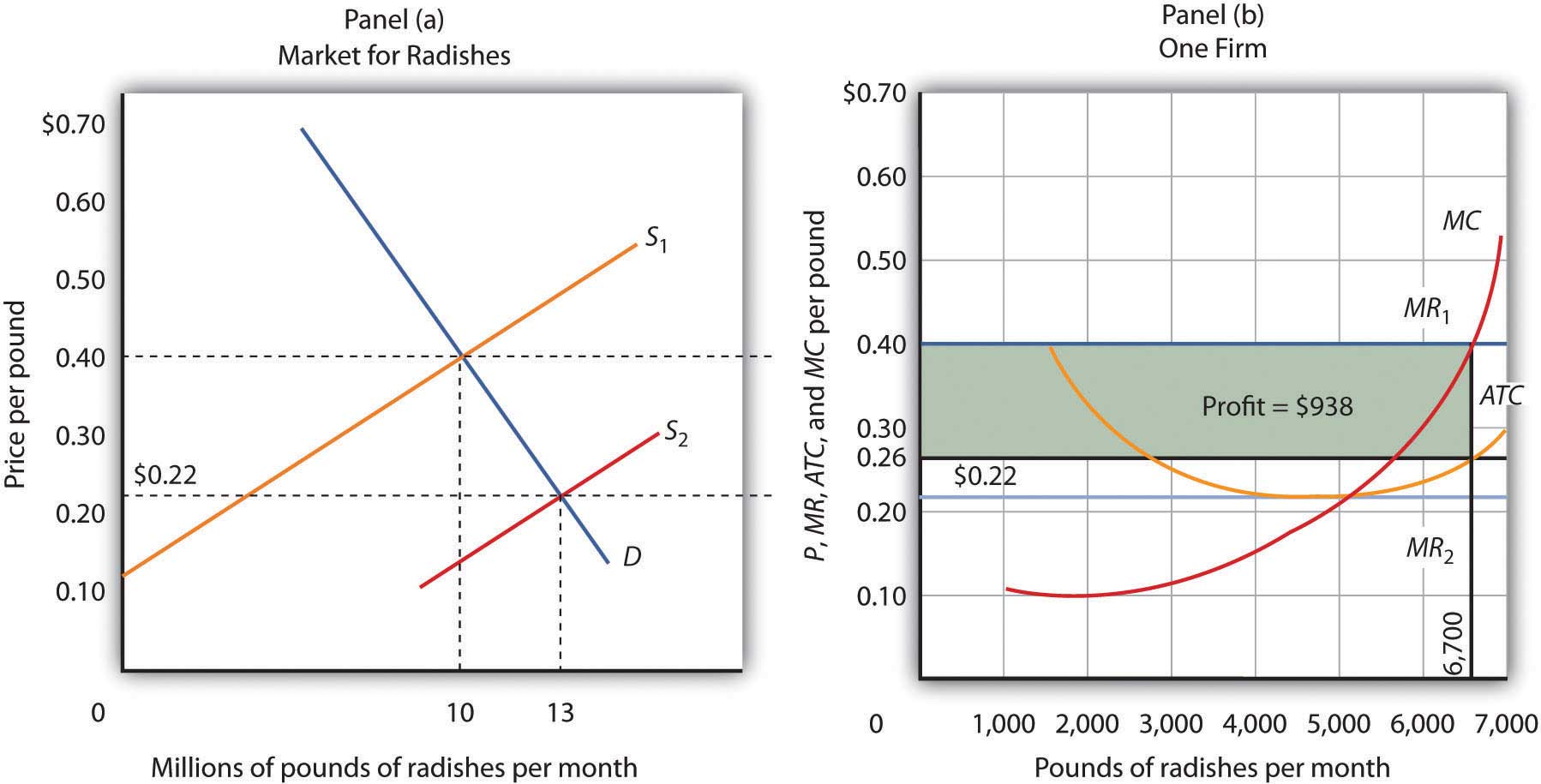 when firms exit a perfectly competitive industry, the market supply curve shifts to the left. true