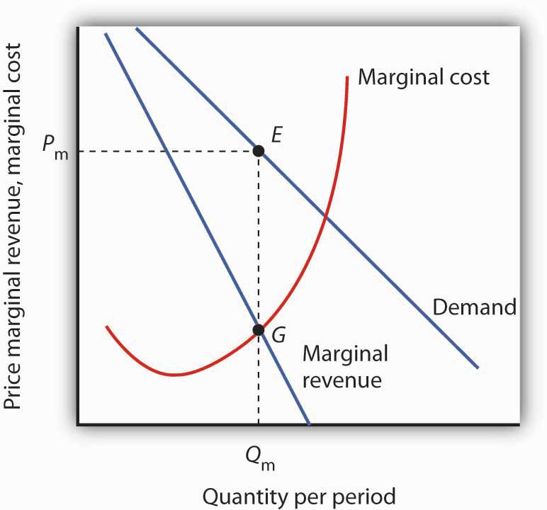 marginal cost curve profit maximization