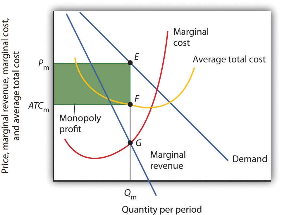 monopoly economics graph