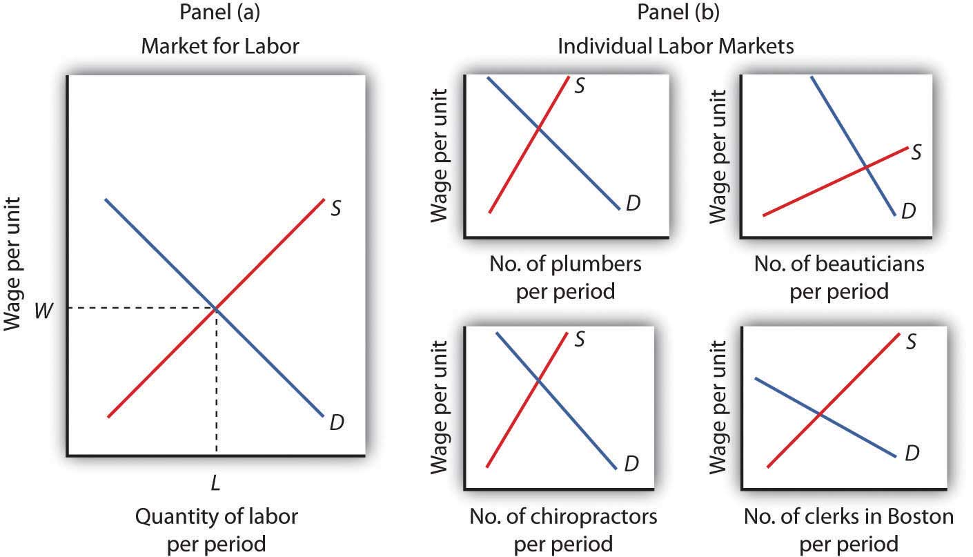 Wages and Employment in Perfect Competition