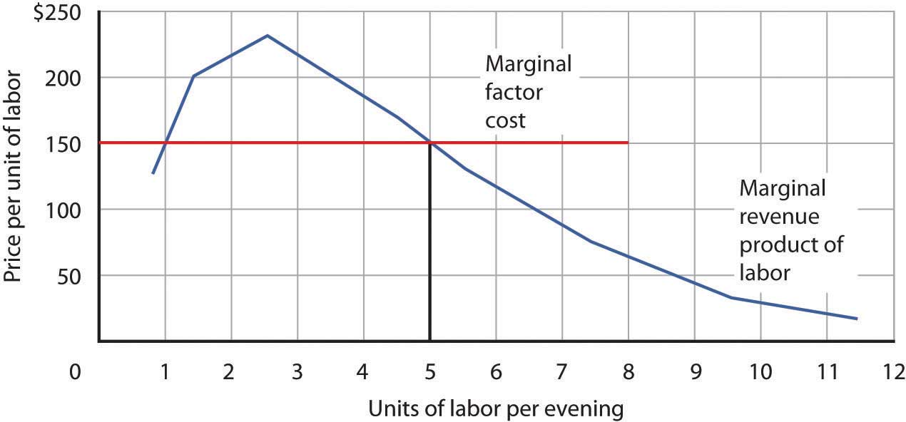 Marginal Revenue Chart