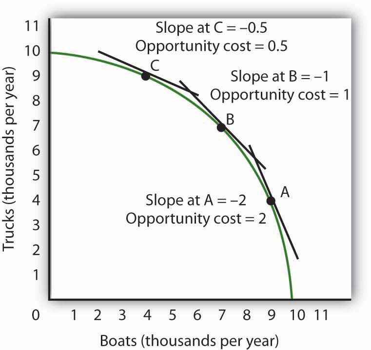 opportunity cost diagram