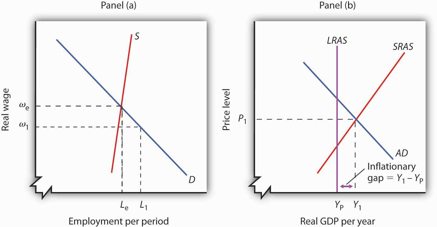 inflation graph macroeconomics