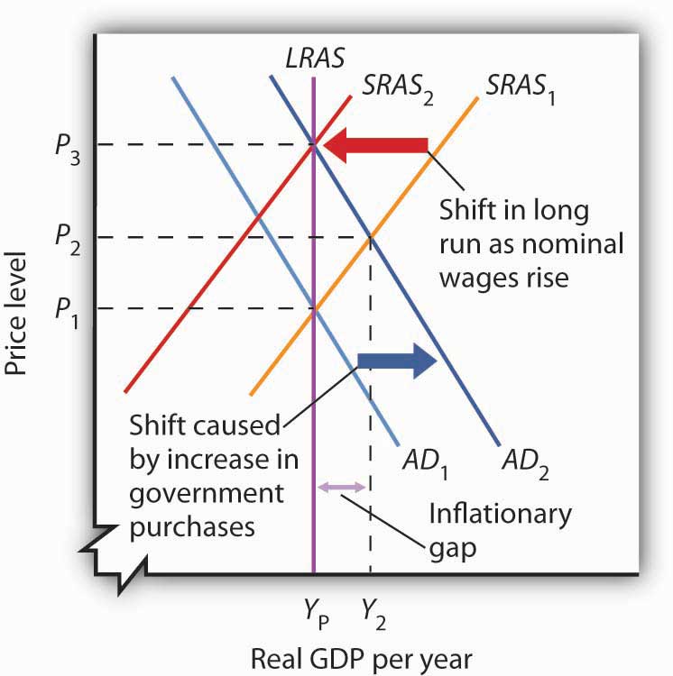 Recessionary and Inflationary Gaps and LongRun Macroeconomic Equilibrium