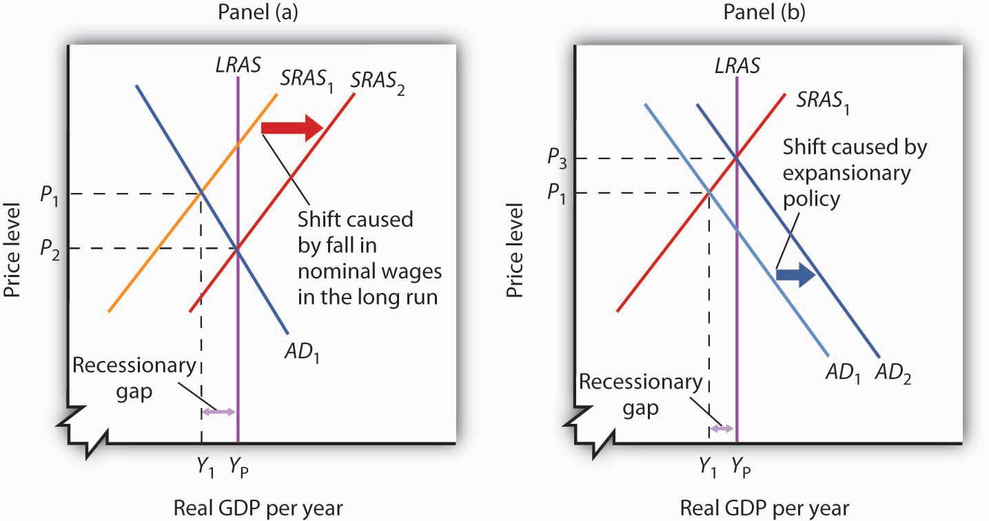 Recessionary and Inflationary Gaps and LongRun Macroeconomic Equilibrium