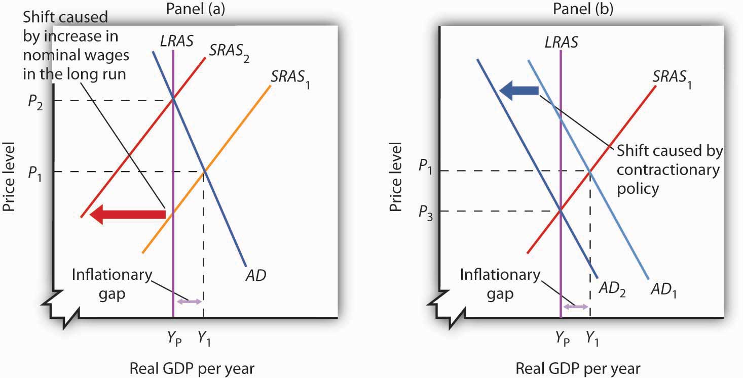 Deflationary Gap Macroeconomics