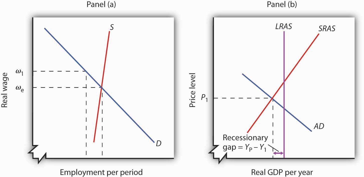 Recessionary and Inflationary Gaps and Long-Run Macroeconomic Equilibrium