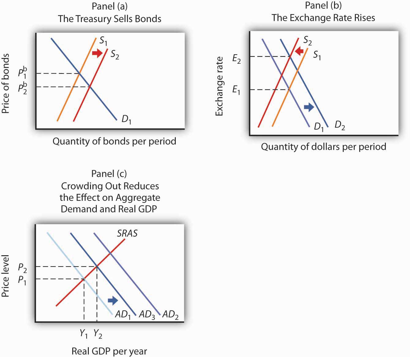 Issues In Fiscal Policy