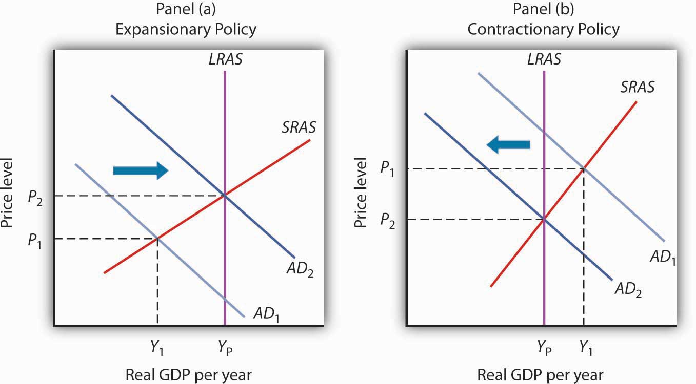 The Use of Fiscal Policy to Stabilize the Economy