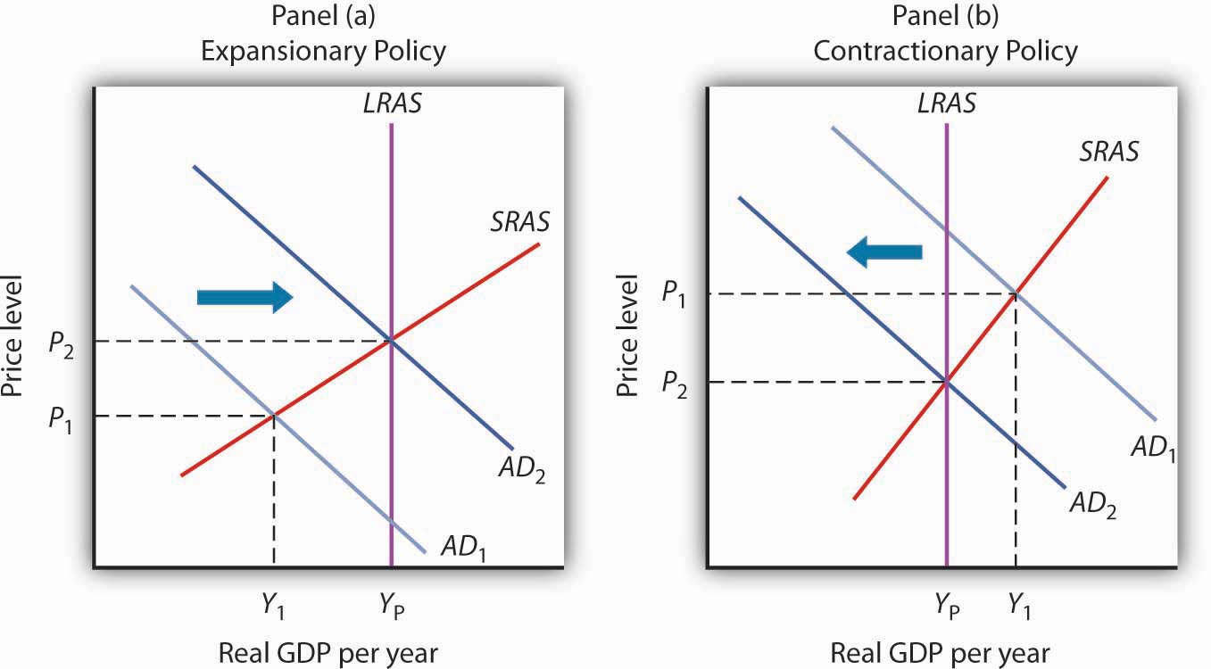 the-use-of-fiscal-policy-to-stabilize-the-economy