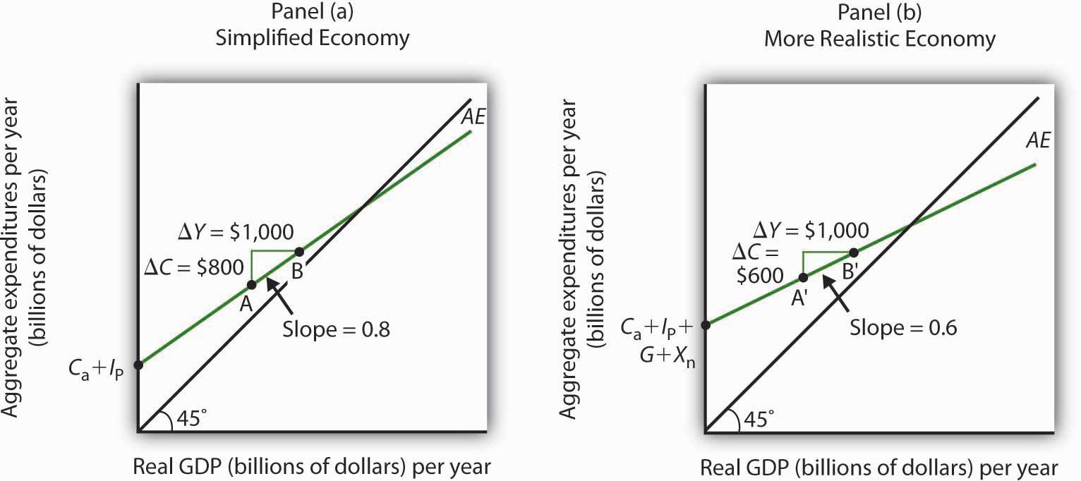 Aggregate Expenditure: Investment, Government Spending, and Net Exports