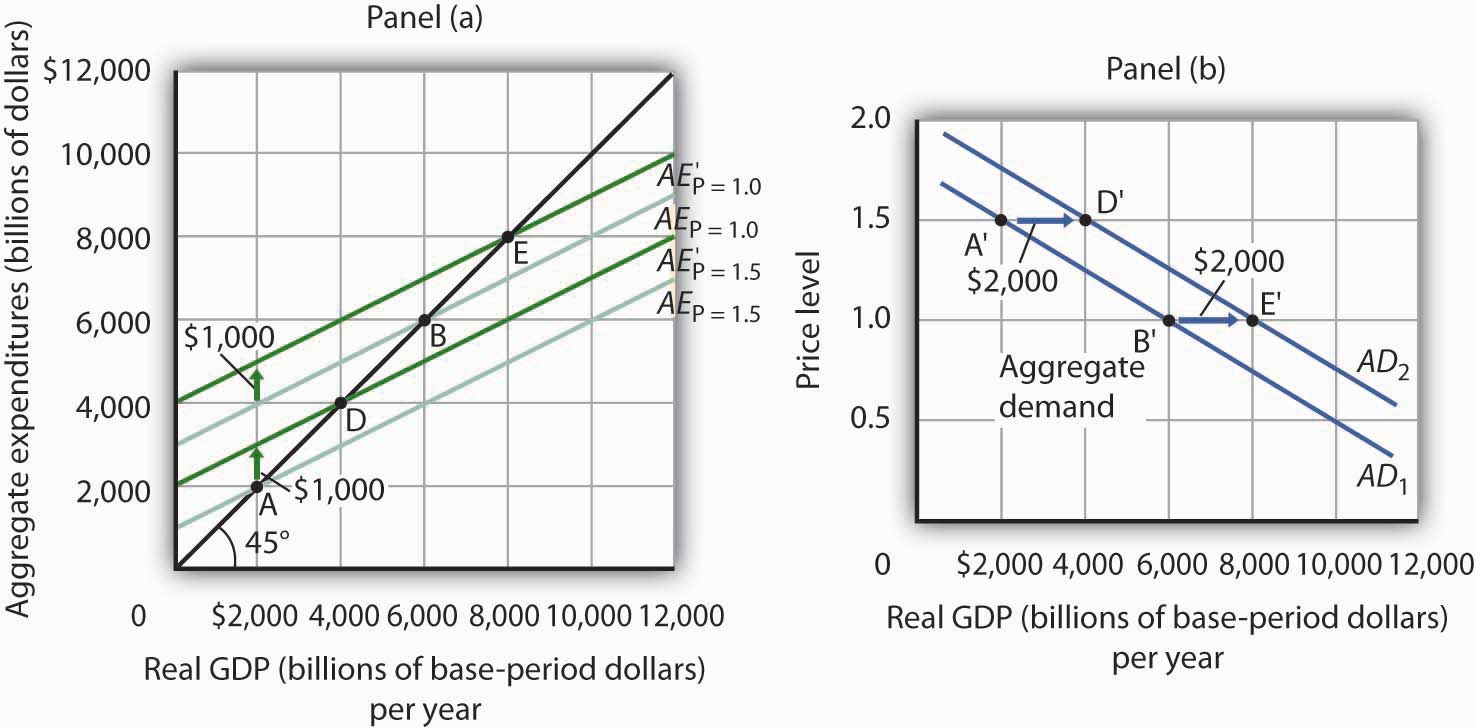 Aggregate Expenditures And Aggregate Demand