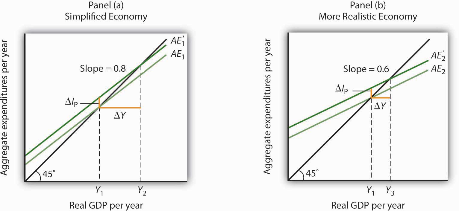 Aggregate Expenditure: Investment, Government Spending, and Net Exports