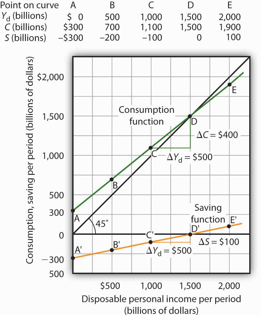 Aggregate Expenditure: Investment, Government Spending, and Net Exports