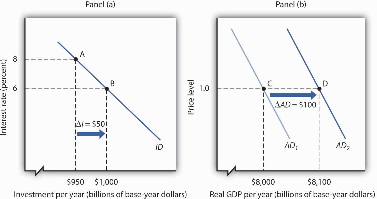 investment-and-the-economy