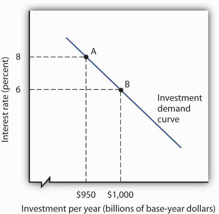 Determinants Of Investment