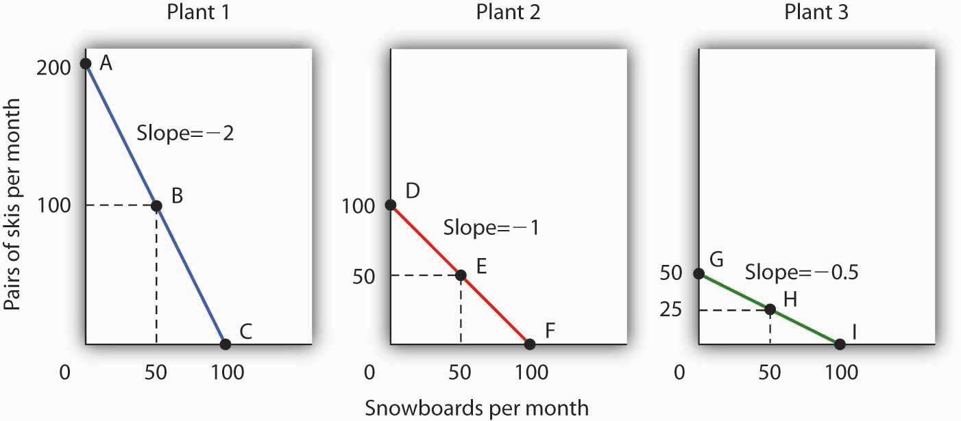 the-production-possibilities-curve