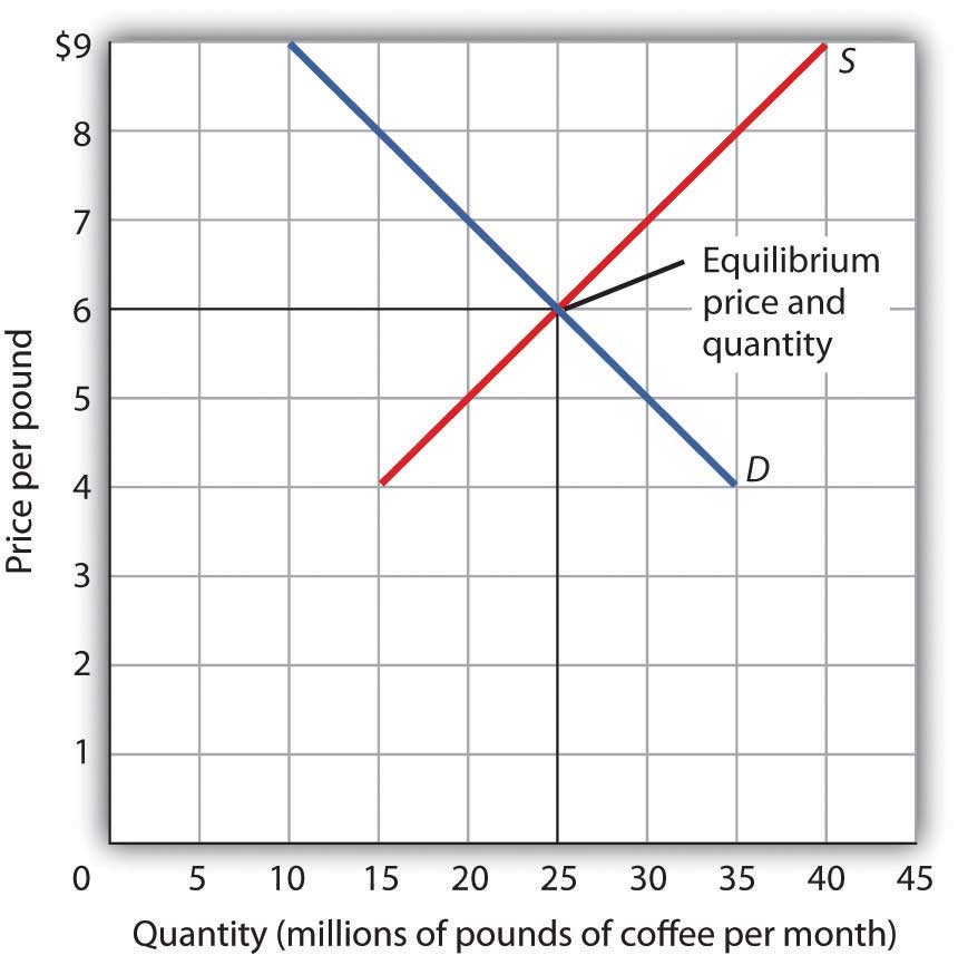 equilibrium price and quantity