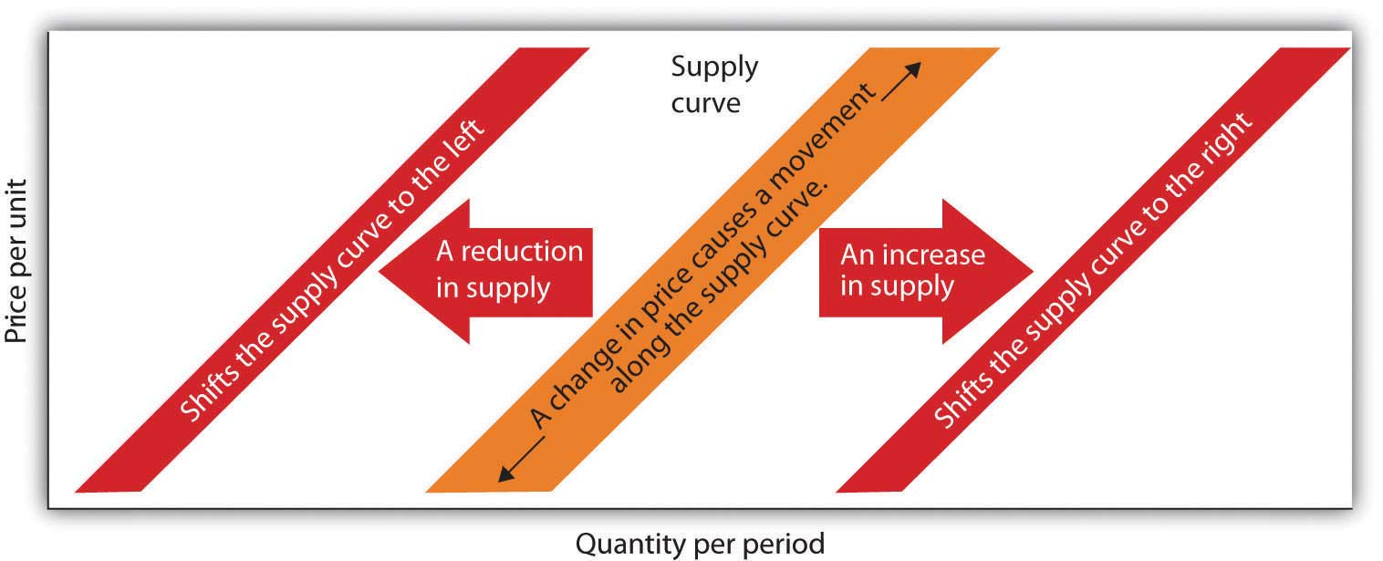 The Difference Between Change in Quantity Supplied and Change in Supply