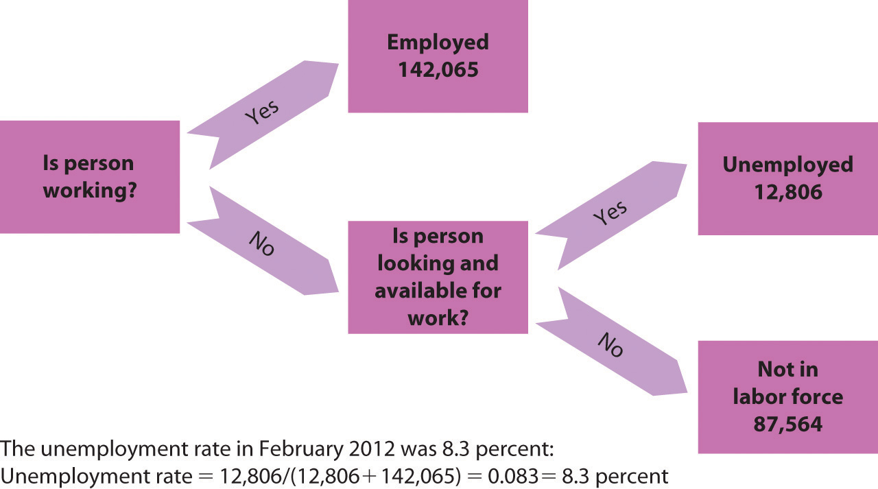 Figure 5.4 Computing the Unemployment Rate