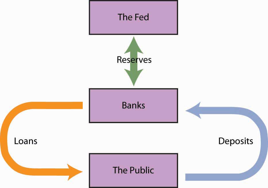 How Does The Federal Reserve Banking System Work