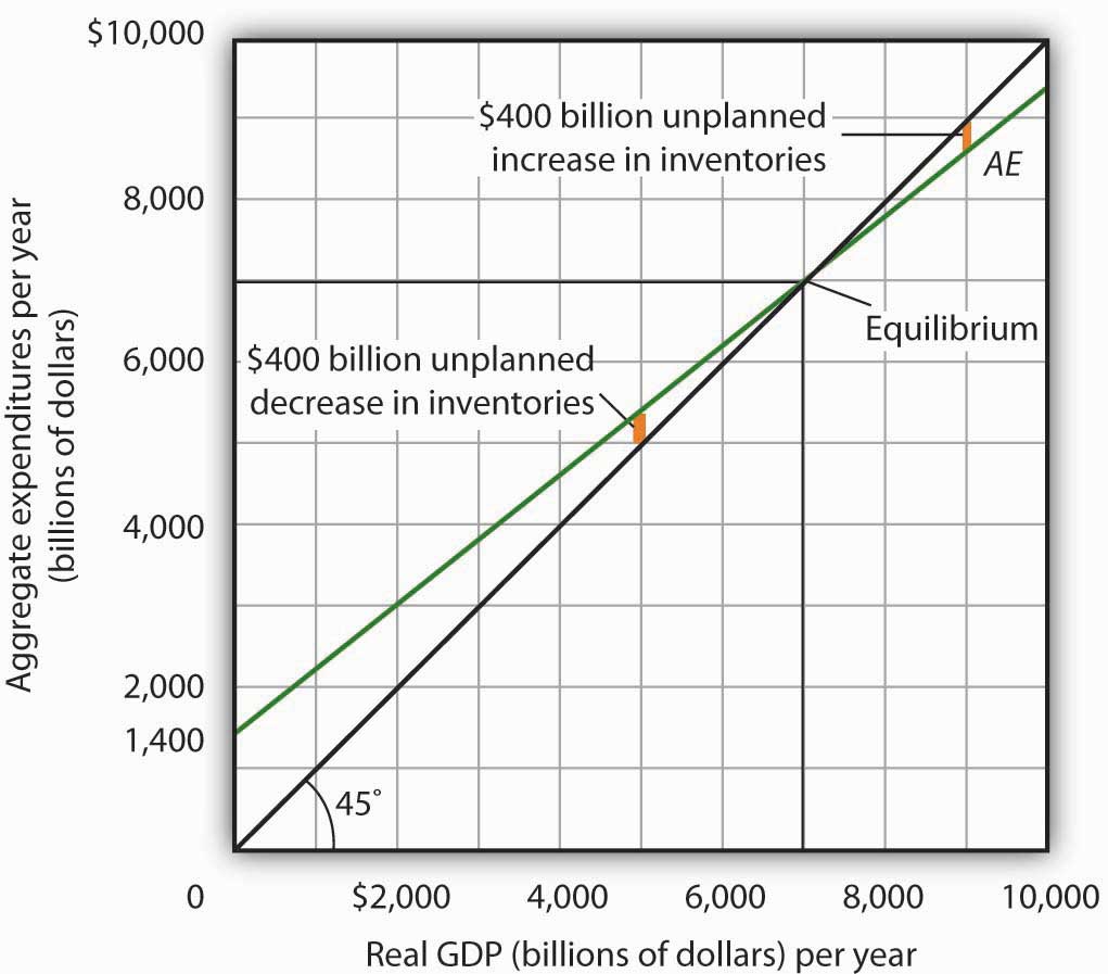 the-aggregate-expenditures-model