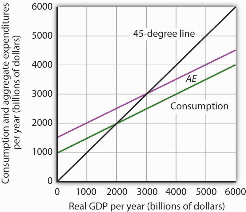 consumption function graph