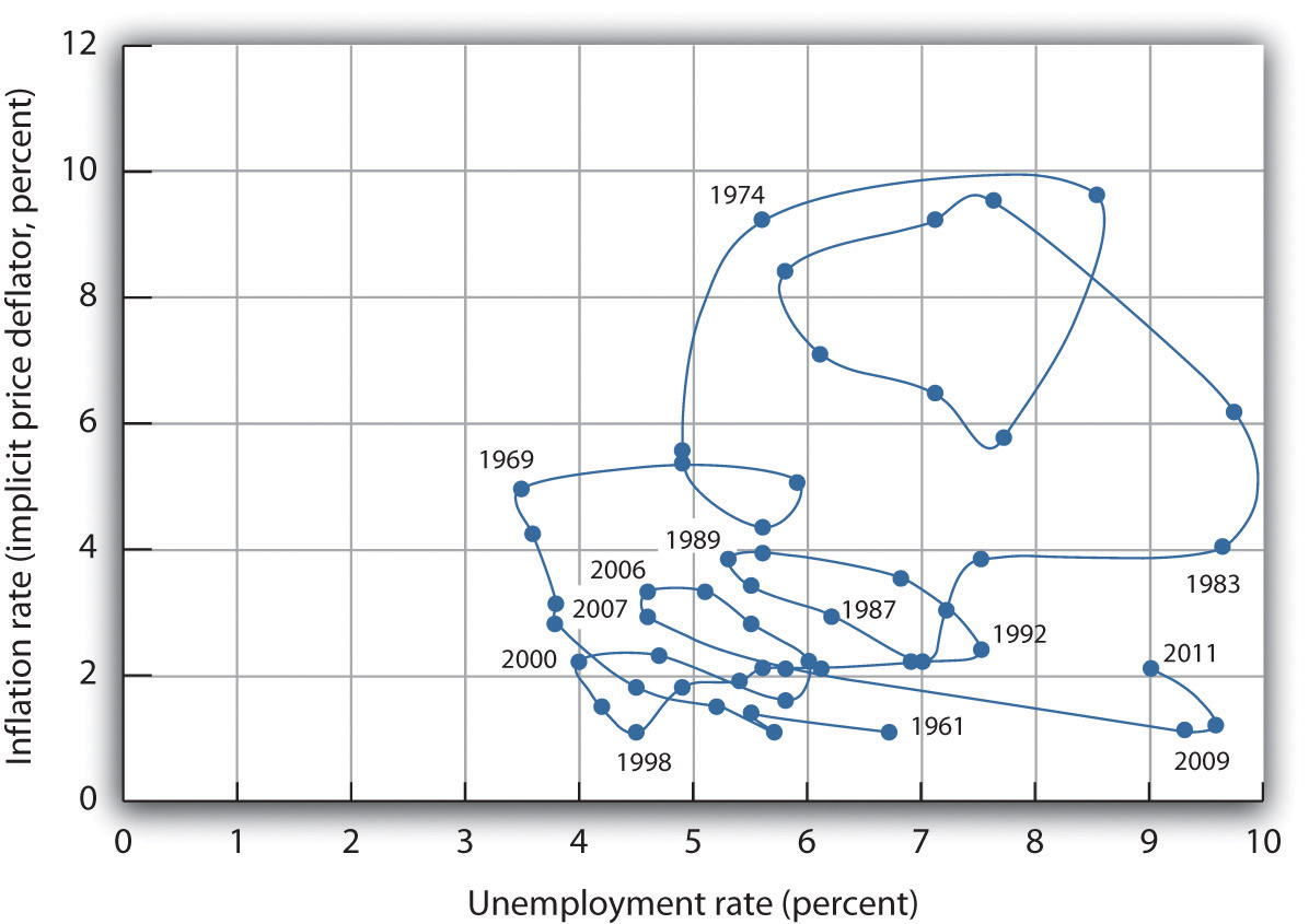 Figure 16.4 Connecting the Points: Inflation and Unemployment