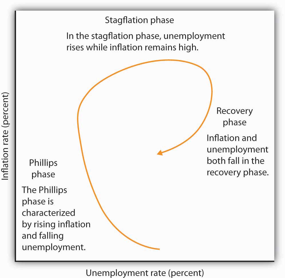 Figure 16.5 Inflation – Unemployment Phases