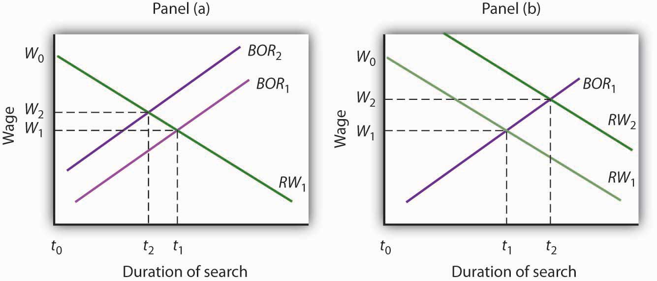 frictional structural cyclical unemployment